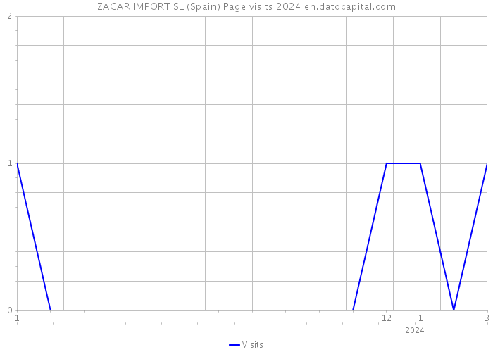 ZAGAR IMPORT SL (Spain) Page visits 2024 
