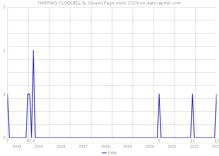 HARINAS CLOQUELL SL (Spain) Page visits 2024 