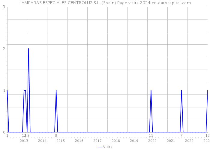 LAMPARAS ESPECIALES CENTROLUZ S.L. (Spain) Page visits 2024 