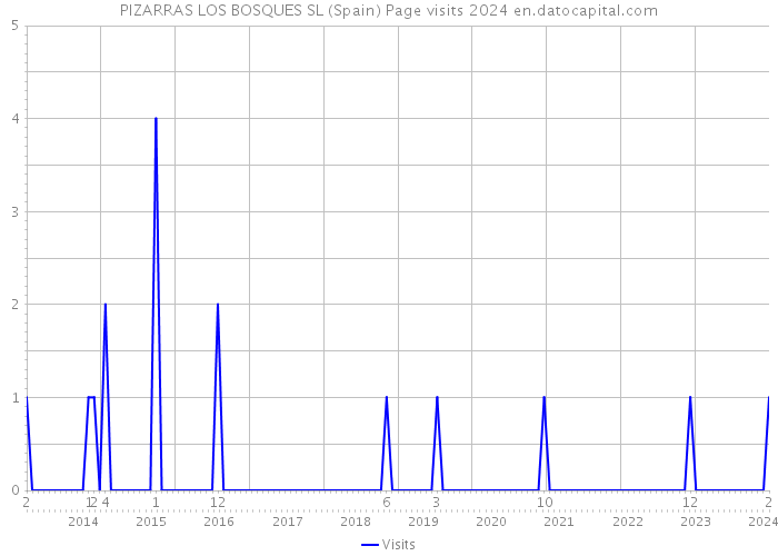 PIZARRAS LOS BOSQUES SL (Spain) Page visits 2024 