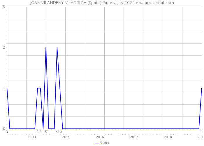 JOAN VILANDENY VILADRICH (Spain) Page visits 2024 