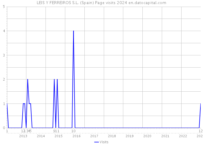 LEIS Y FERREIROS S.L. (Spain) Page visits 2024 