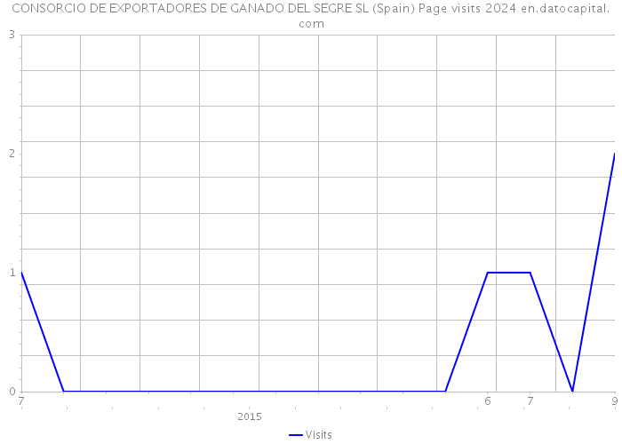 CONSORCIO DE EXPORTADORES DE GANADO DEL SEGRE SL (Spain) Page visits 2024 