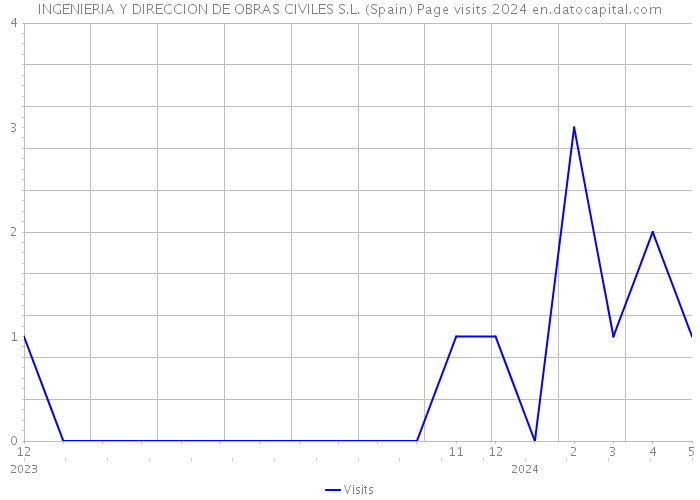 INGENIERIA Y DIRECCION DE OBRAS CIVILES S.L. (Spain) Page visits 2024 
