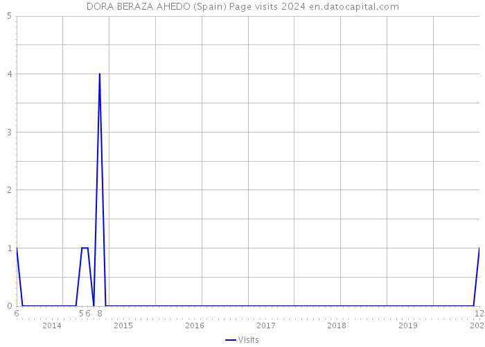 DORA BERAZA AHEDO (Spain) Page visits 2024 