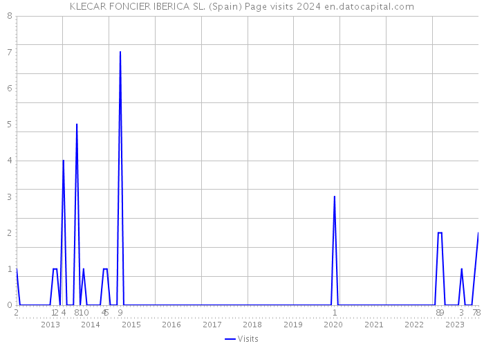 KLECAR FONCIER IBERICA SL. (Spain) Page visits 2024 