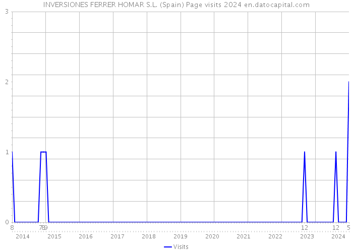 INVERSIONES FERRER HOMAR S.L. (Spain) Page visits 2024 