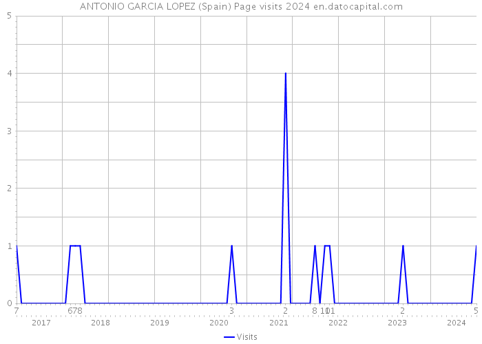 ANTONIO GARCIA LOPEZ (Spain) Page visits 2024 