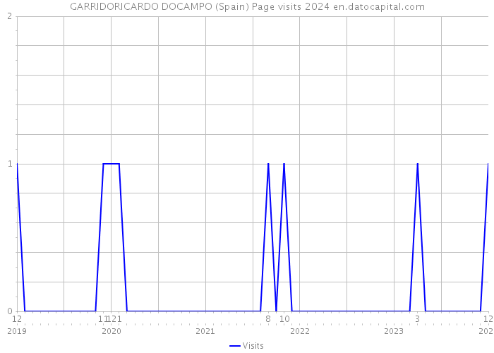 GARRIDORICARDO DOCAMPO (Spain) Page visits 2024 
