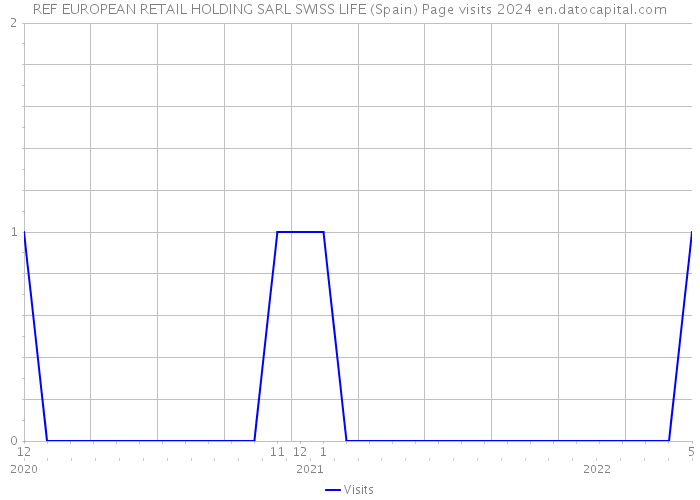 REF EUROPEAN RETAIL HOLDING SARL SWISS LIFE (Spain) Page visits 2024 