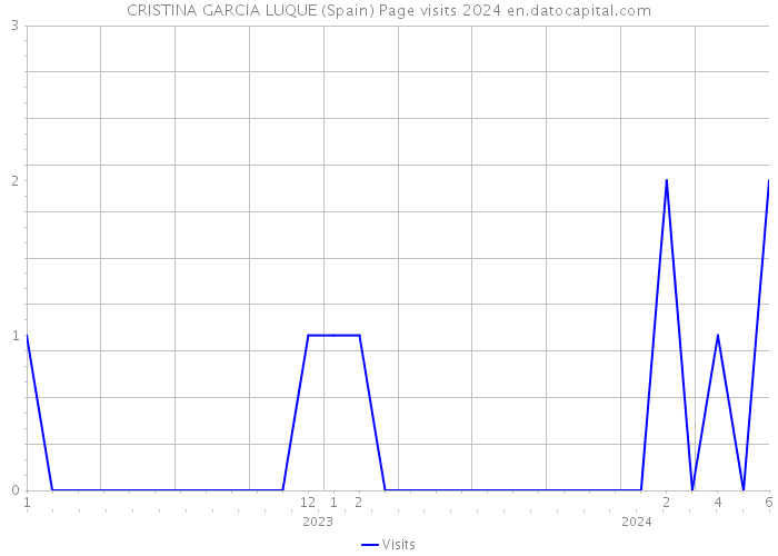 CRISTINA GARCIA LUQUE (Spain) Page visits 2024 