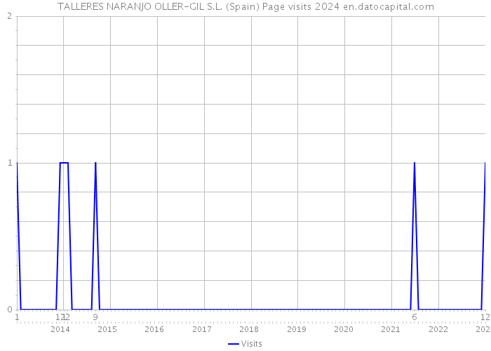 TALLERES NARANJO OLLER-GIL S.L. (Spain) Page visits 2024 