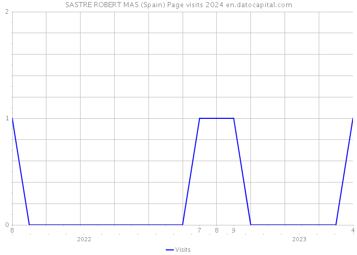 SASTRE ROBERT MAS (Spain) Page visits 2024 