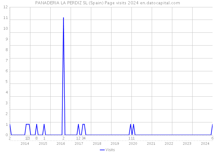 PANADERIA LA PERDIZ SL (Spain) Page visits 2024 