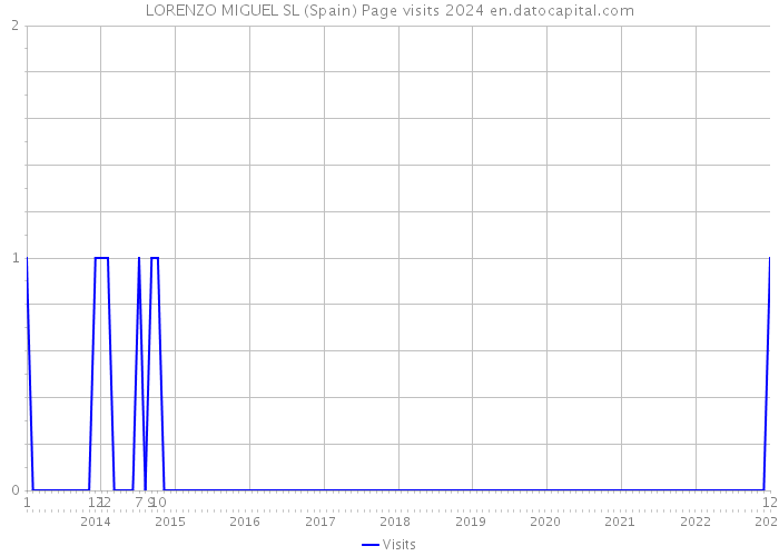 LORENZO MIGUEL SL (Spain) Page visits 2024 