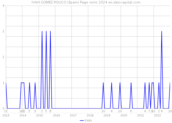 IVAN GOMEZ ROUCO (Spain) Page visits 2024 