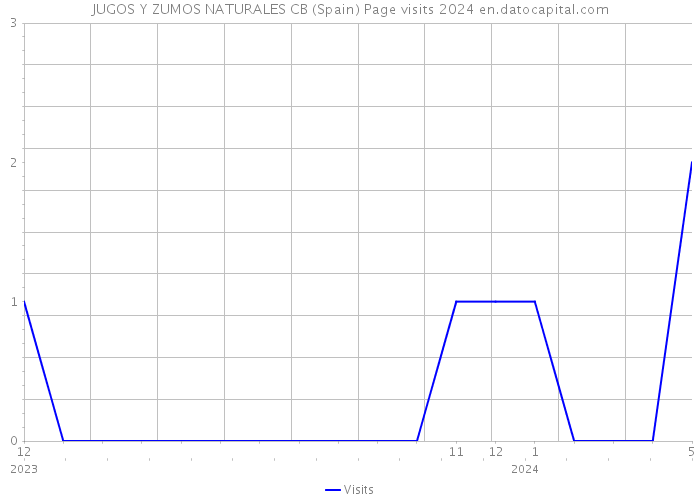 JUGOS Y ZUMOS NATURALES CB (Spain) Page visits 2024 