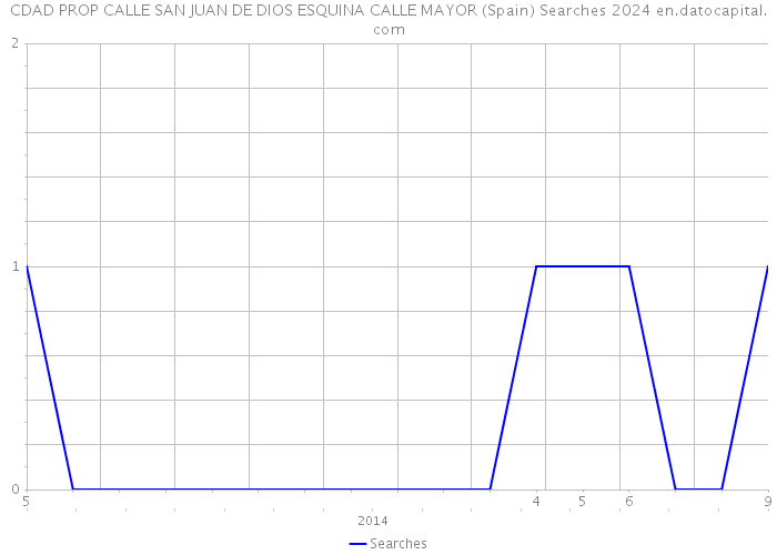 CDAD PROP CALLE SAN JUAN DE DIOS ESQUINA CALLE MAYOR (Spain) Searches 2024 