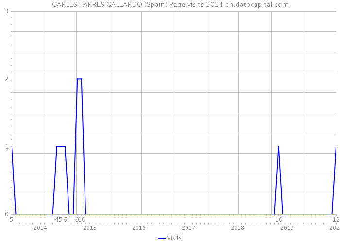 CARLES FARRES GALLARDO (Spain) Page visits 2024 
