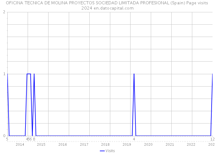 OFICINA TECNICA DE MOLINA PROYECTOS SOCIEDAD LIMITADA PROFESIONAL (Spain) Page visits 2024 