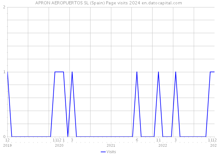 APRON AEROPUERTOS SL (Spain) Page visits 2024 