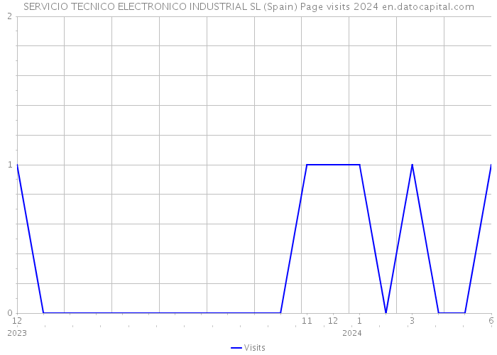 SERVICIO TECNICO ELECTRONICO INDUSTRIAL SL (Spain) Page visits 2024 