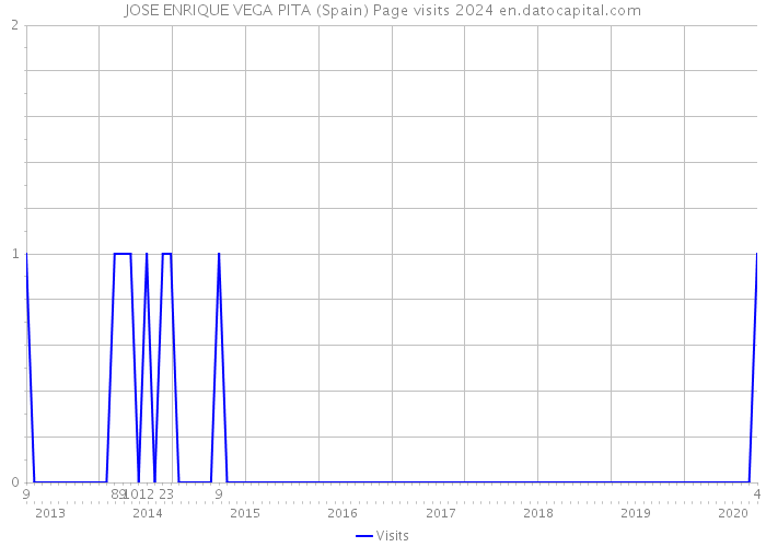 JOSE ENRIQUE VEGA PITA (Spain) Page visits 2024 