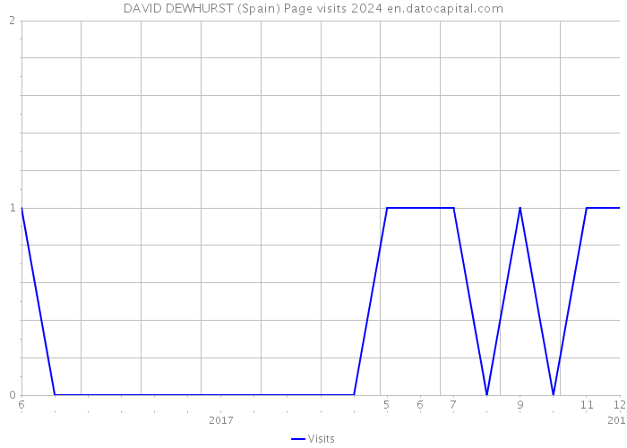 DAVID DEWHURST (Spain) Page visits 2024 