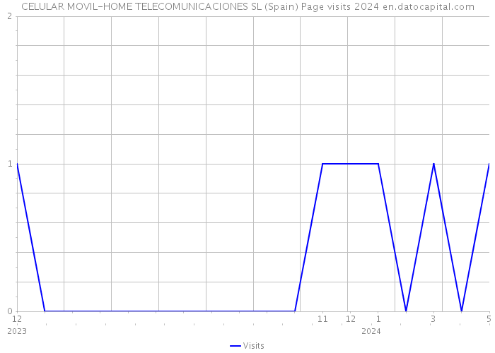 CELULAR MOVIL-HOME TELECOMUNICACIONES SL (Spain) Page visits 2024 