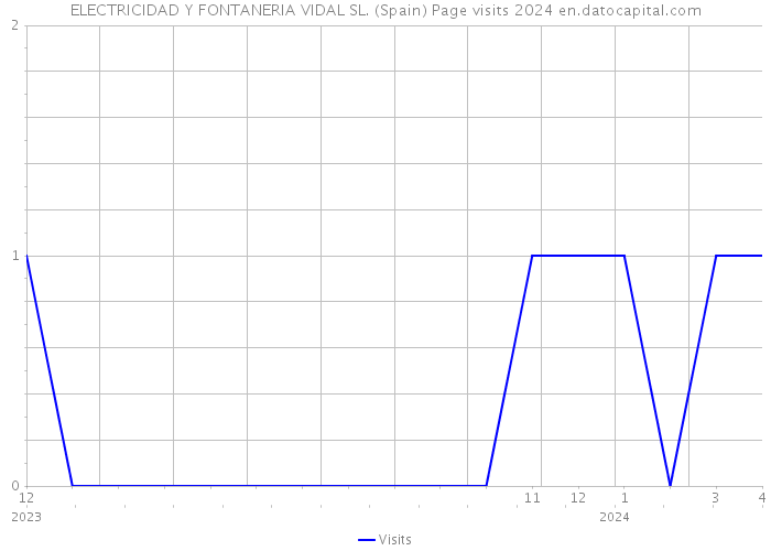 ELECTRICIDAD Y FONTANERIA VIDAL SL. (Spain) Page visits 2024 