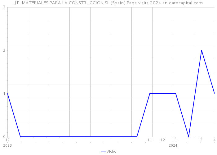 J.P. MATERIALES PARA LA CONSTRUCCION SL (Spain) Page visits 2024 
