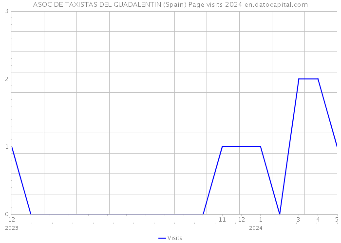 ASOC DE TAXISTAS DEL GUADALENTIN (Spain) Page visits 2024 