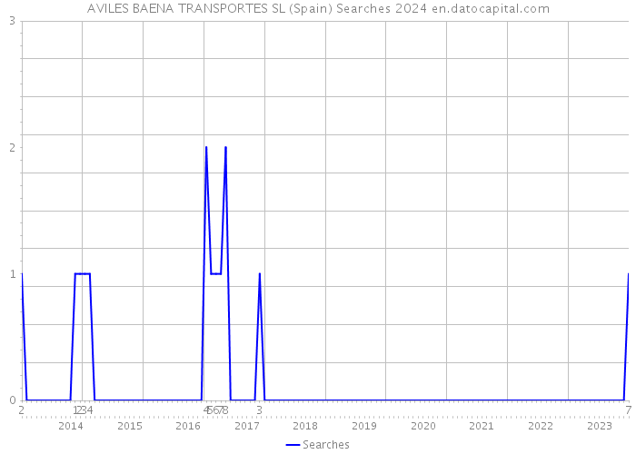 AVILES BAENA TRANSPORTES SL (Spain) Searches 2024 