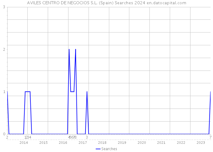 AVILES CENTRO DE NEGOCIOS S.L. (Spain) Searches 2024 