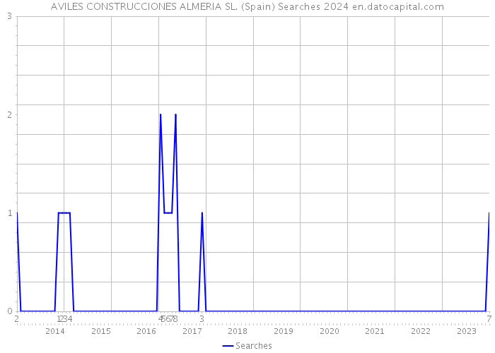 AVILES CONSTRUCCIONES ALMERIA SL. (Spain) Searches 2024 
