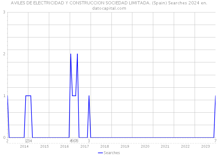 AVILES DE ELECTRICIDAD Y CONSTRUCCION SOCIEDAD LIMITADA. (Spain) Searches 2024 