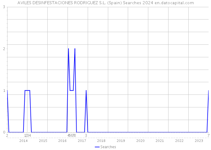 AVILES DESINFESTACIONES RODRIGUEZ S.L. (Spain) Searches 2024 