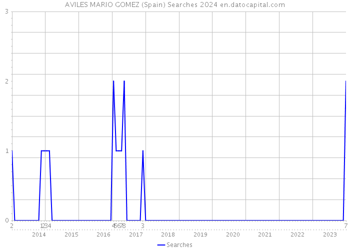 AVILES MARIO GOMEZ (Spain) Searches 2024 