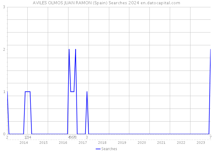 AVILES OLMOS JUAN RAMON (Spain) Searches 2024 