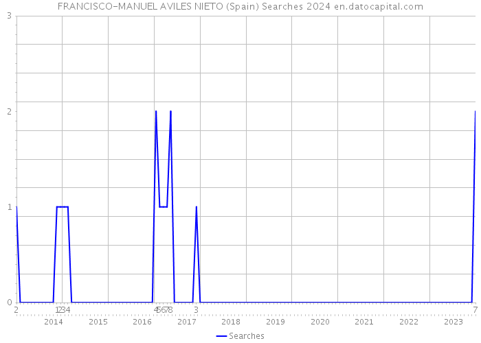 FRANCISCO-MANUEL AVILES NIETO (Spain) Searches 2024 