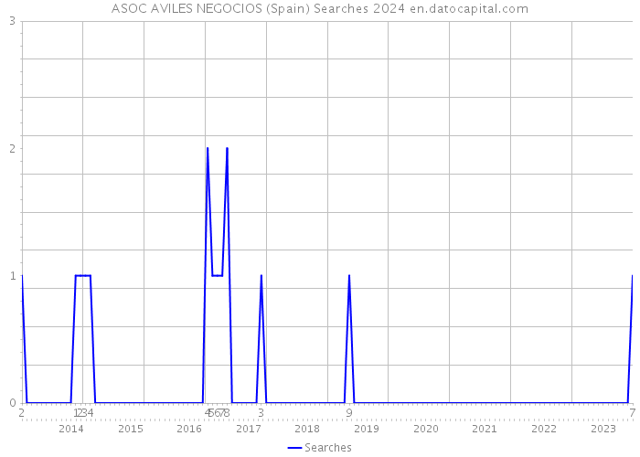 ASOC AVILES NEGOCIOS (Spain) Searches 2024 