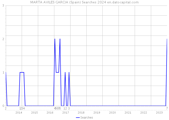 MARTA AVILES GARCIA (Spain) Searches 2024 
