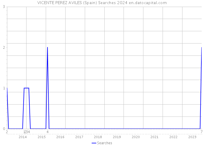 VICENTE PEREZ AVILES (Spain) Searches 2024 
