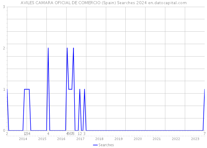 AVILES CAMARA OFICIAL DE COMERCIO (Spain) Searches 2024 