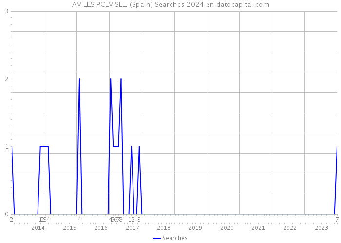 AVILES PCLV SLL. (Spain) Searches 2024 