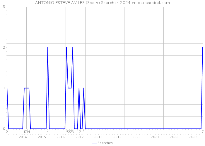 ANTONIO ESTEVE AVILES (Spain) Searches 2024 