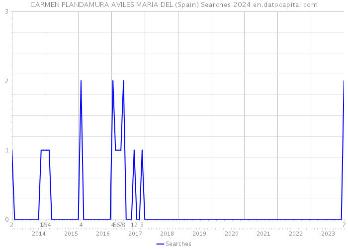 CARMEN PLANDAMURA AVILES MARIA DEL (Spain) Searches 2024 