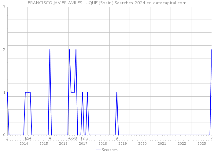 FRANCISCO JAVIER AVILES LUQUE (Spain) Searches 2024 