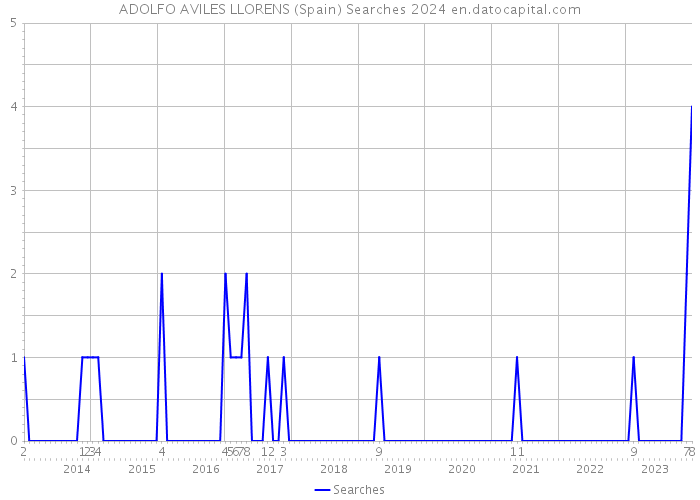 ADOLFO AVILES LLORENS (Spain) Searches 2024 
