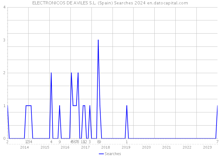ELECTRONICOS DE AVILES S.L. (Spain) Searches 2024 